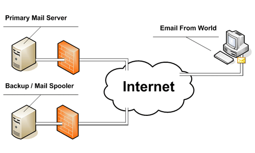 Secondary MX Record Configuration Example